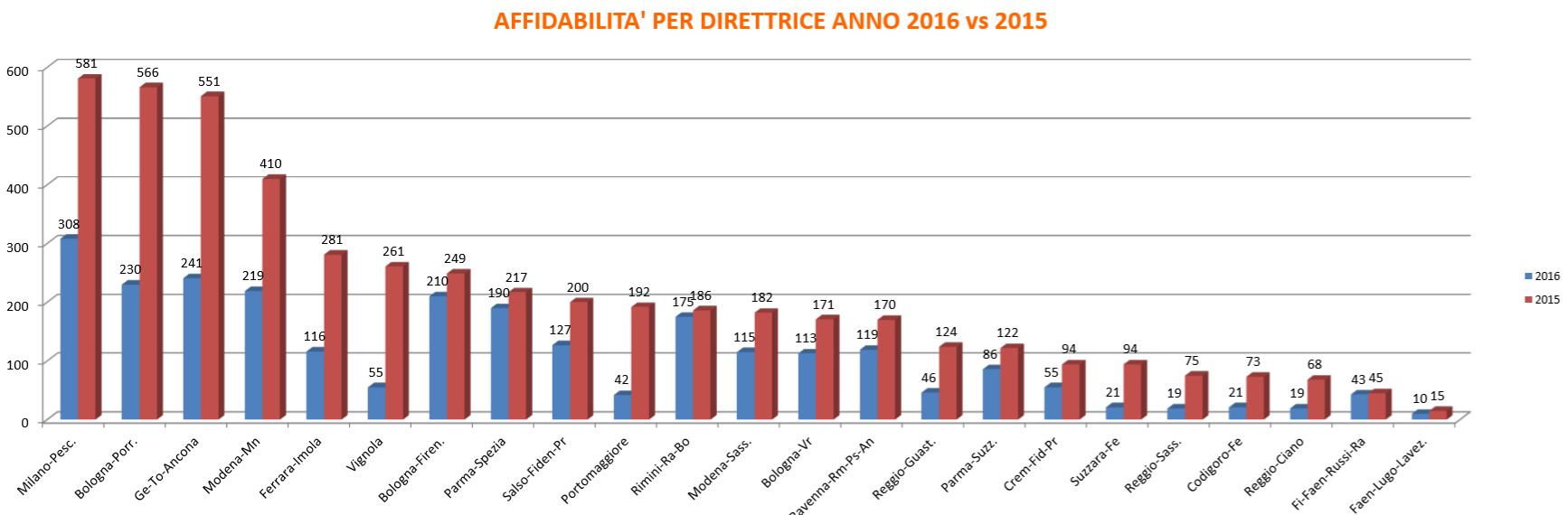 Affidabilità (numero di treni soppressi) per direttrice ferroviaria della Regione Emilia Romagna, confrontando i dati del 2015 contro i dati del 2016 raccolti fino a Settembre.