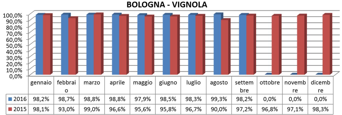 Grafico della puntualità della linea Bologna-Vignola aggiornato al Settembre 2016 e relativo confronto col 2015.